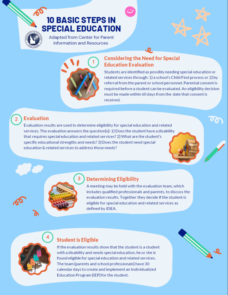 10 basic steps in sped page 1 of 2- text bubbles in white on a blue background