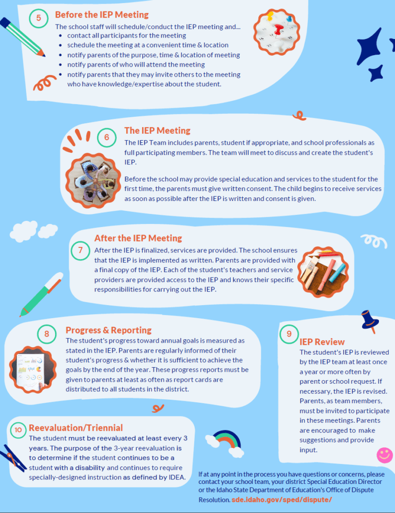 10 basic steps in sped page 2 of 2 - text bubbles in white on a blue background